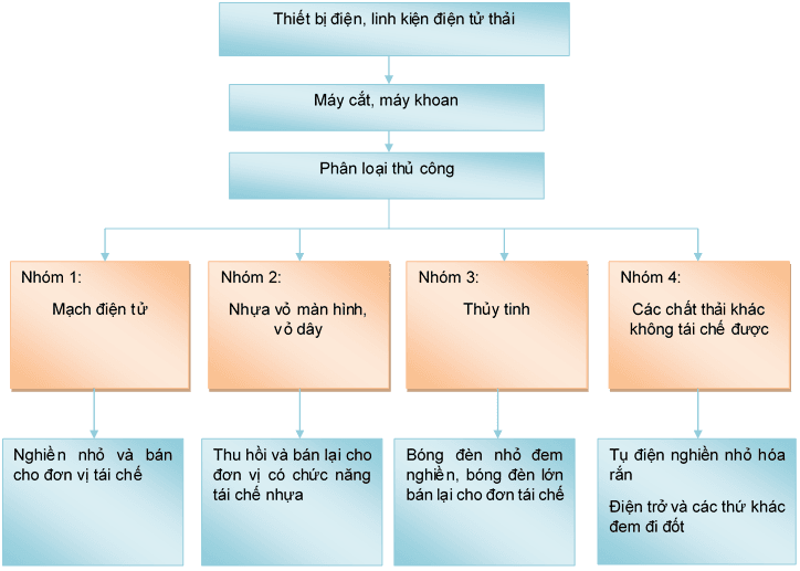 Hệ thống xử lý thiết bị, linh kiện điện tử thải