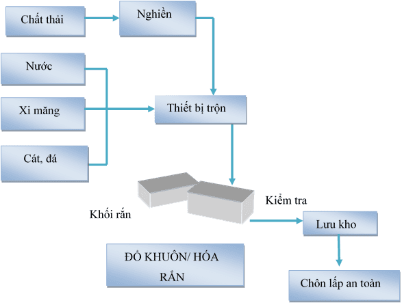 Hệ thống ổn định hóa rắn