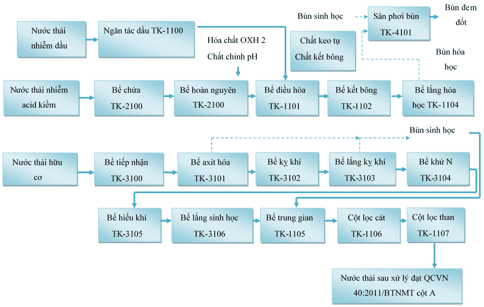 Hệ thống xử lý nước thải