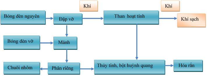 Quy trình xử lý bóng đèn huỳnh quang tại công ty môi trường Cao Gia Quý