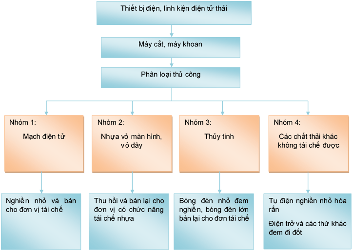 Quy trình xử lý thiết bị linh kiện điện tử thải tại công ty môi trường Cao Gia Quý