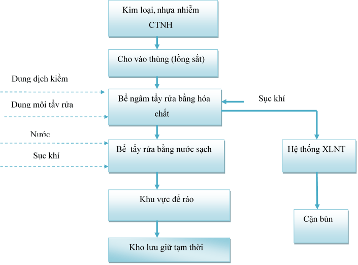 Quy trình xử lý tẩy rửa kim loại - nhựa - Bavia nhiễm dầu, hóa chất, chất thải nguy hại tại công ty môi trường Cao Gia Quý