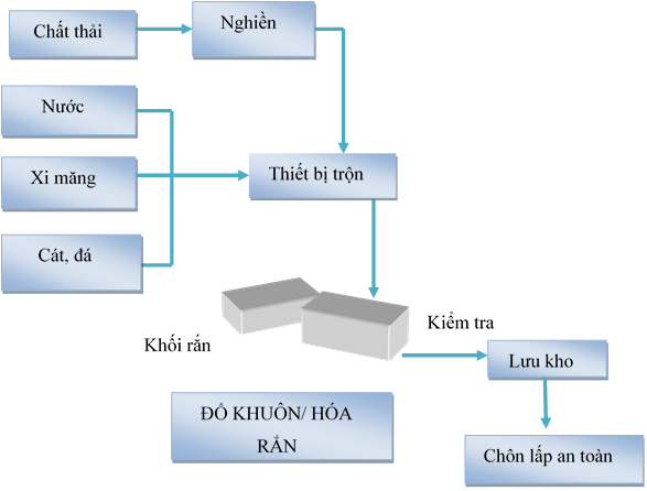 Quy trình xử lý ổn định hóa rắn tại công ty môi trường Cao Gia Quý